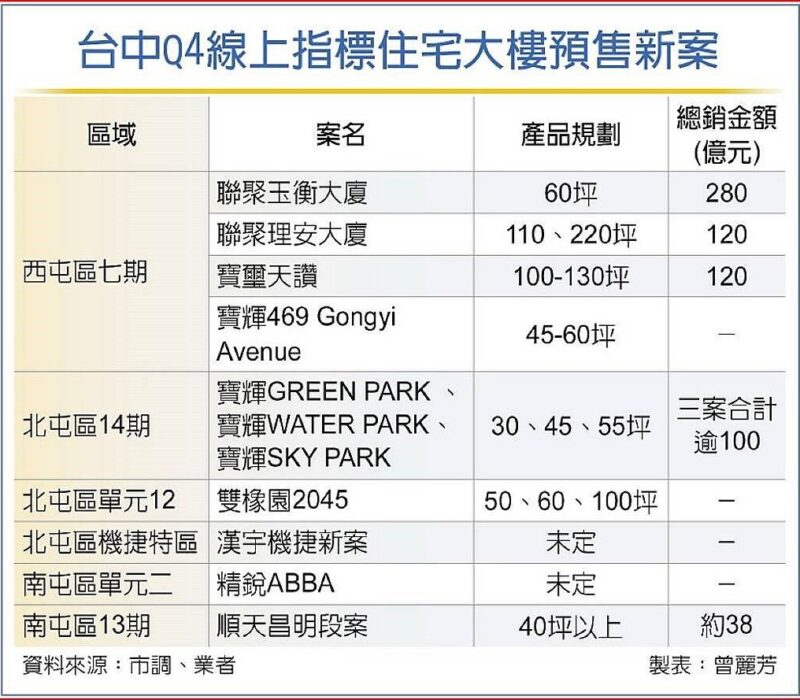品牌力加持　台中Q4新案獲青睞